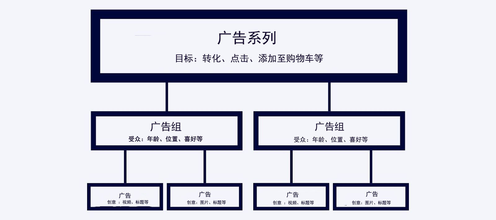  Facebook 广告系列结构